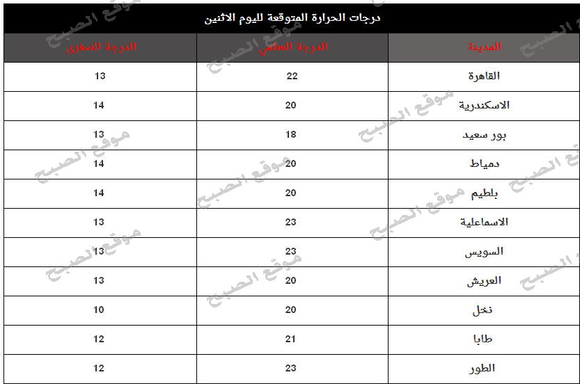 احوال الطقس و درجات الحرارة المتوقعة اليوم