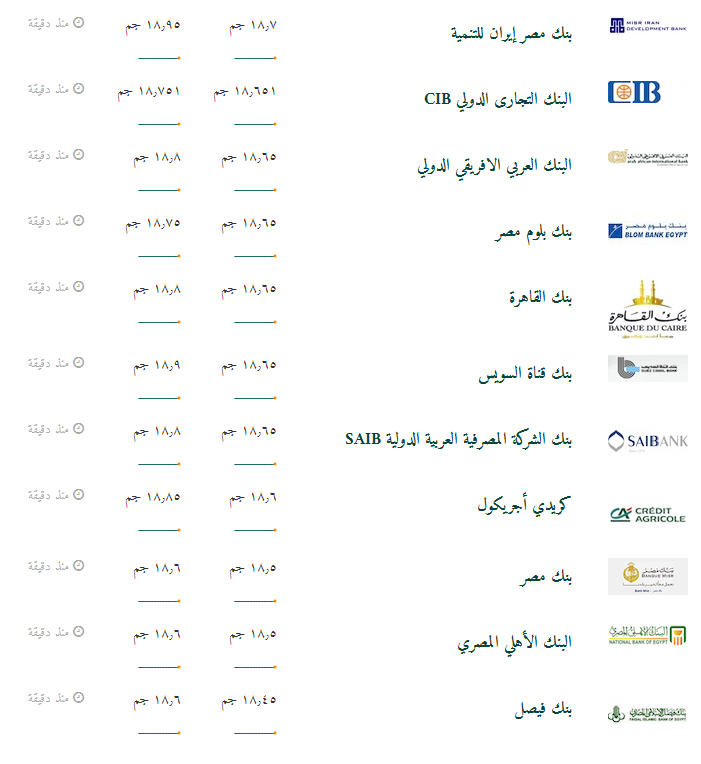 سعر الدولار اليوم 15 1 2017 في السوق السوداء والبنوك محدث على