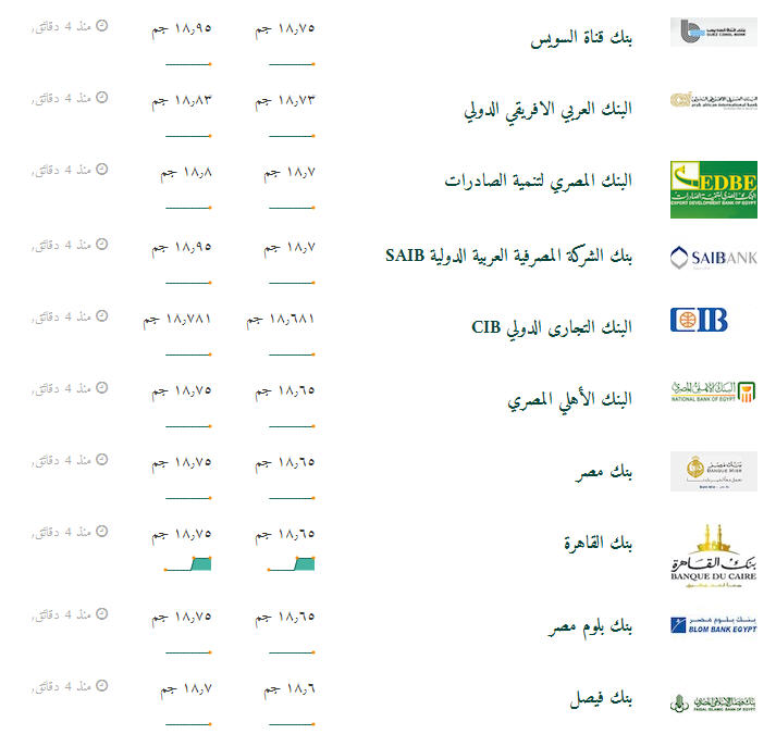 سعر الدولار اليوم 23 1 2017 في البنوك والسوق السوداء الأفضل