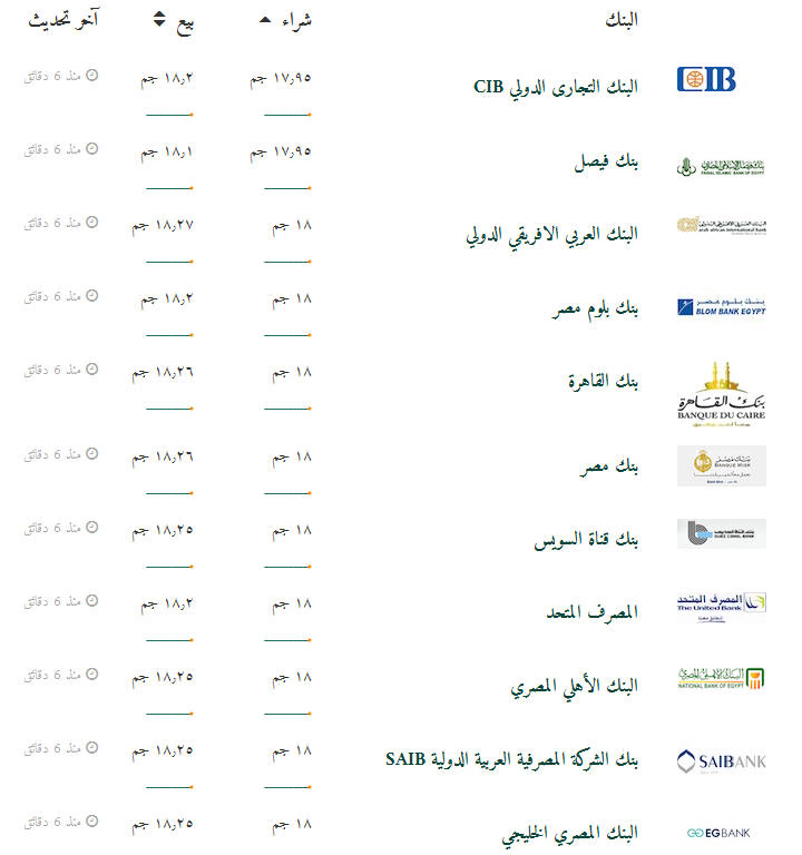 سعر الدولار اليوم 1 1 2017 تحديثات مستمرة مع أول أيام عام 2017