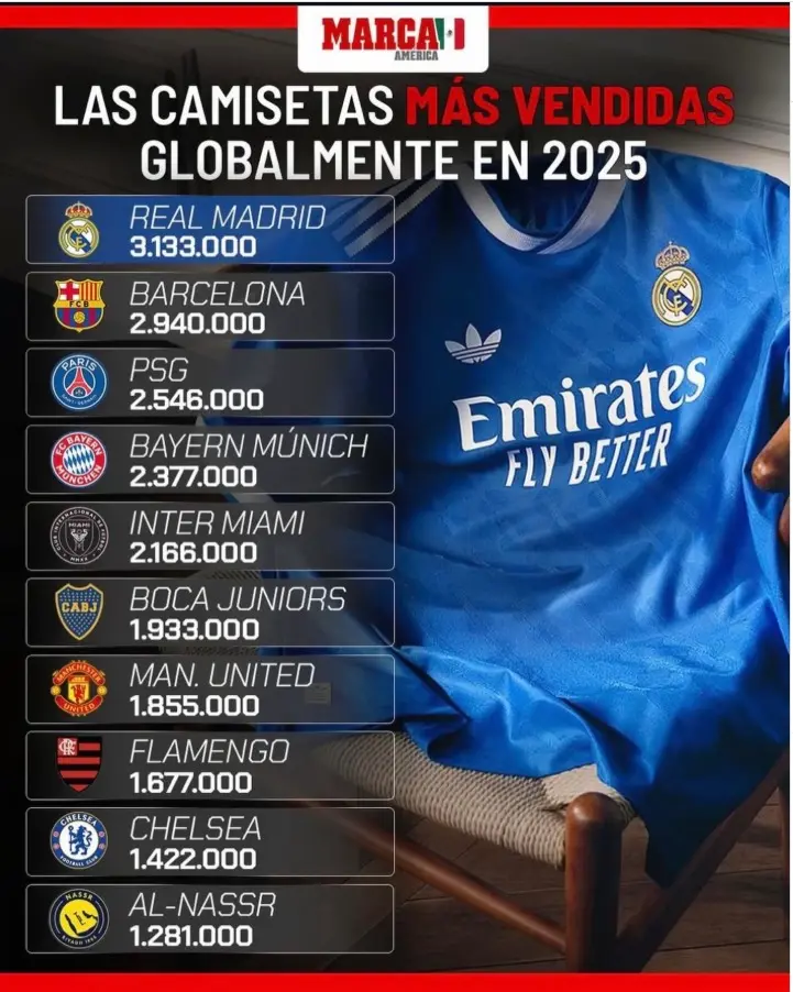 ترتيب الأندية الأكثر مبيعاً للقمصان في 2025
