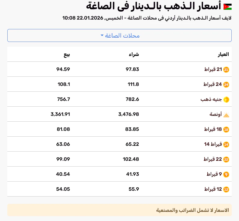 سعر الذهب اليوم في الأردن عيار 21 الوكيل الخميس 22-1-2026 12 سعر الذهب اليوم في الأردن عيار 21 الوكيل الخميس 22-1-2026